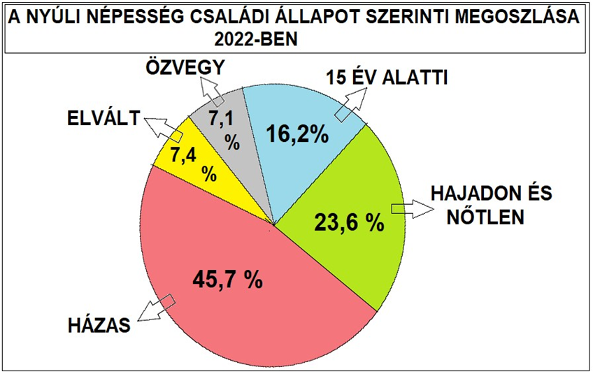 A nyúli népesség családi állapot szerinti megoszlása