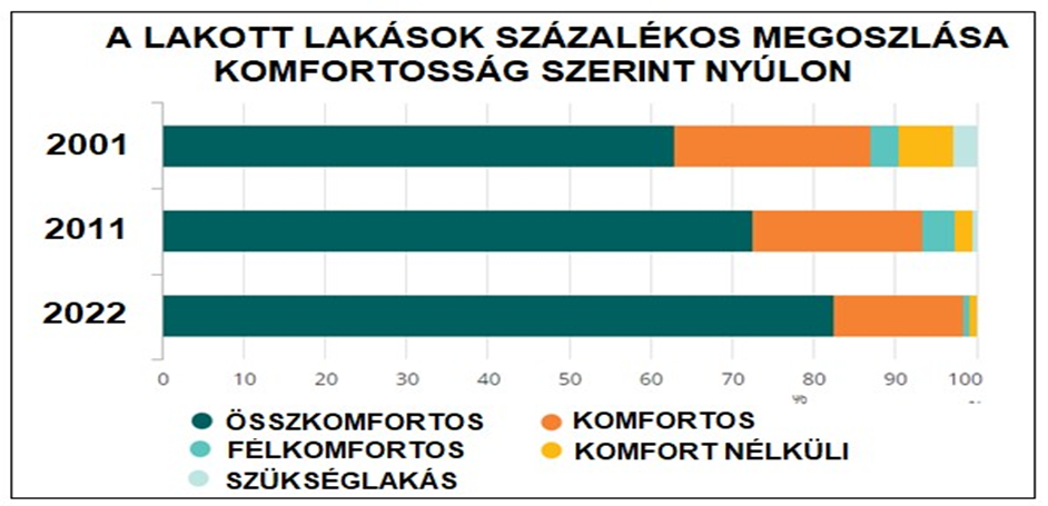 A nyúli lakások száma és komfortfokozata
