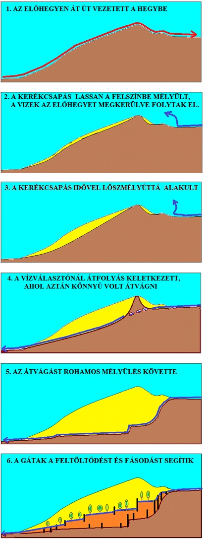 A Szurdik kialakulásának 6 lépése
